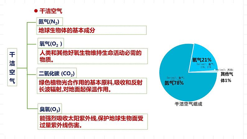 湘教版地理高中必修一 3.1《大气的组成与垂直分层》课件08