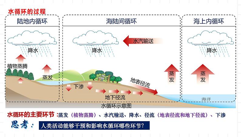 湘教版地理高中必修一 4.1《水循环》课件08