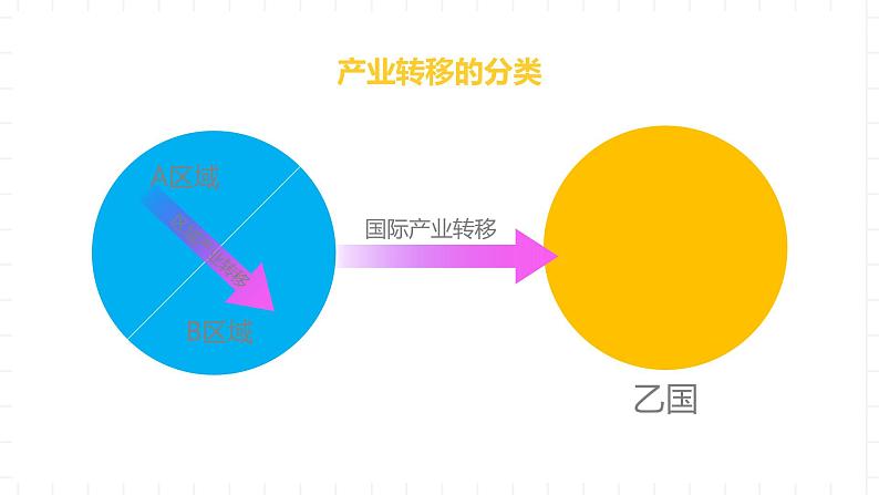 湘教版地理高中选择性必修二 3.1《产业转移对区域发展的影响》课件07