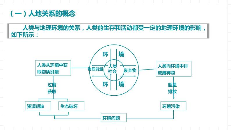 新湘教版地理高中必修二 5.2《协调人地关系，实现可持续发展》课件05