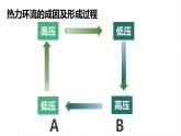 新湘教版地理高中选择性必修一 3.1《气压带、风带的形成与移动》课件