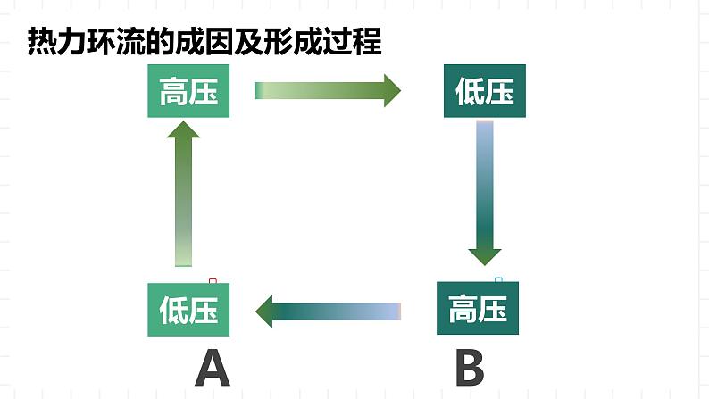 新湘教版地理高中选择性必修一 3.1《气压带、风带的形成与移动》课件04