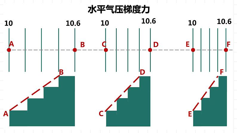 新湘教版地理高中选择性必修一 3.1《气压带、风带的形成与移动》课件05