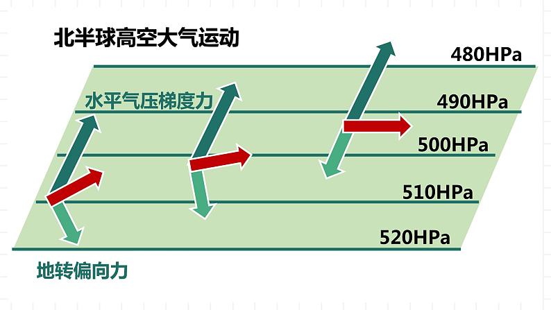 新湘教版地理高中选择性必修一 3.1《气压带、风带的形成与移动》课件06