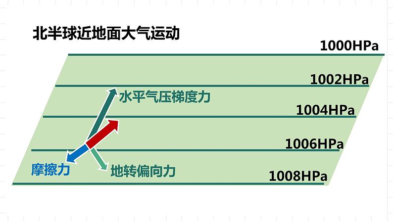 新湘教版地理高中选择性必修一 3.1《气压带、风带的形成与移动》课件07