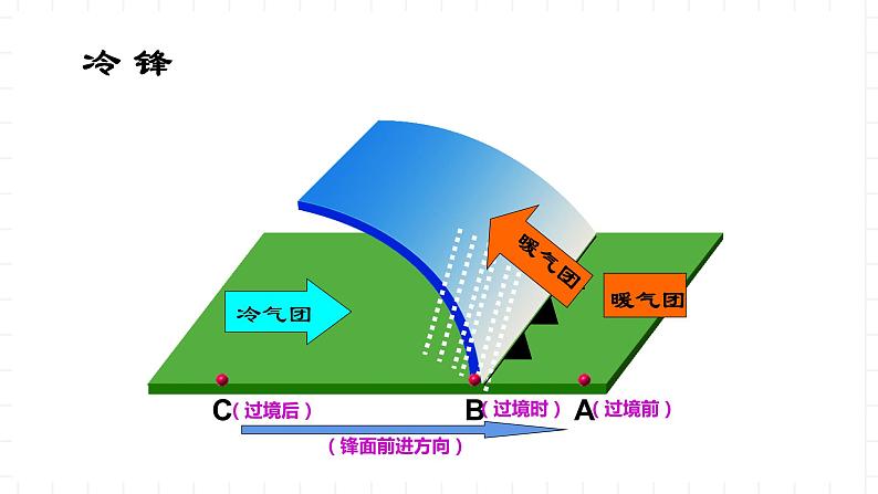新湘教版地理高中选择性必修一 3.3《天气系统(第1课时)》课件08
