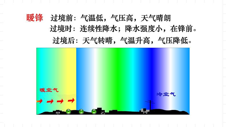 新湘教版地理高中选择性必修一 3.3《天气系统(第2课时)》课件07