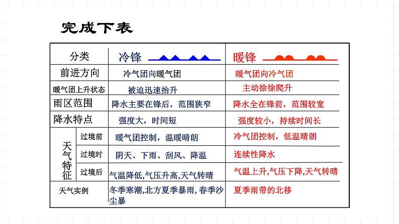 新湘教版地理高中选择性必修一 3.3《天气系统(第2课时)》课件08