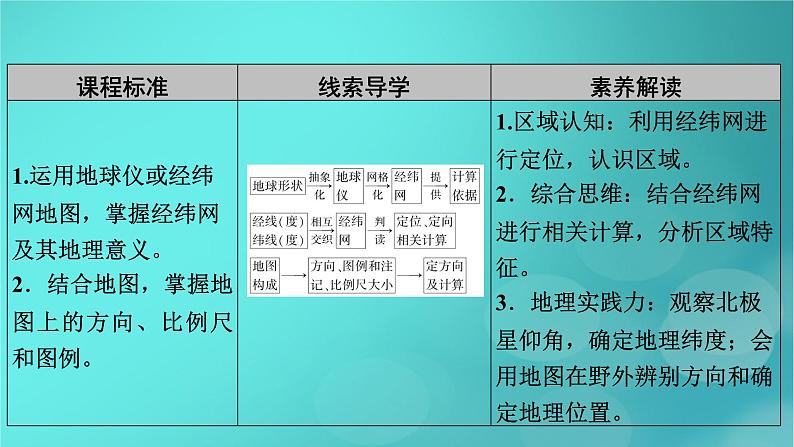 新高考适用2024版高考地理一轮总复习第1部分自然地理第1章地球与地图第1讲地球和地图考点1地球课件第5页