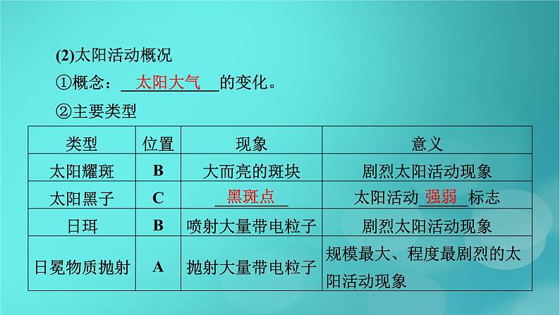 新高考适用2024版高考地理一轮总复习第1部分自然地理第2章宇宙中的地球第1讲地球的宇宙环境和太阳对地球的影响考点2太阳对地球的影响课件第8页