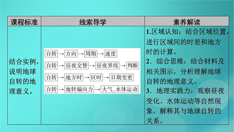 新高考适用2024版高考地理一轮总复习第1部分自然地理第2章宇宙中的地球第3讲地球的自转及其地理意义考点1地球自转的特点课件05