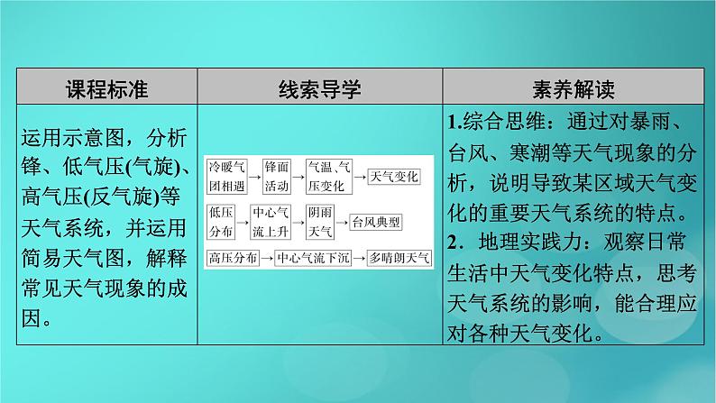 新高考适用2024版高考地理一轮总复习第1部分自然地理第3章地球上的大气第3讲常见天气系统考点1锋与天气课件05