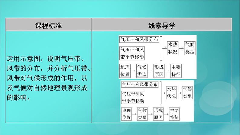 新高考适用2024版高考地理一轮总复习第1部分自然地理第3章地球上的大气第4讲气压带和风带及其对气候的影响考点1气压带和风带的形成及其对气候的影响课件第5页