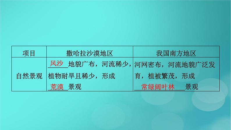 新高考适用2024版高考地理一轮总复习第1部分自然地理第3章地球上的大气第4讲气压带和风带及其对气候的影响考点3气候与自然景观课件06