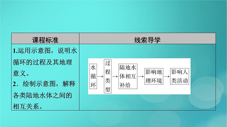 新高考适用2024版高考地理一轮总复习第1部分自然地理第4章地球上的水第1讲水循环和陆地水体及其相互关系考点1水循环课件第5页