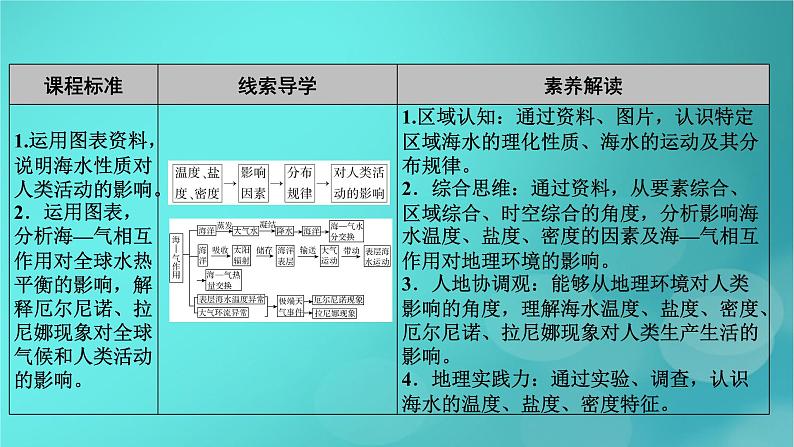 新高考适用2024版高考地理一轮总复习第1部分自然地理第4章地球上的水第2讲海水的性质和海_气相互作用考点1海水的性质课件05