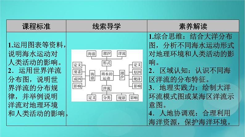 新高考适用2024版高考地理一轮总复习第1部分自然地理第4章地球上的水第3讲海水的运动考点1海浪和潮汐课件第5页