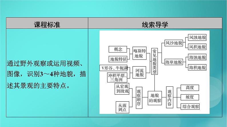 新高考适用2024版高考地理一轮总复习第1部分自然地理第5章地貌与地表形态的塑造第1讲常见地貌类型地貌的观察考点1常见地貌类型课件05