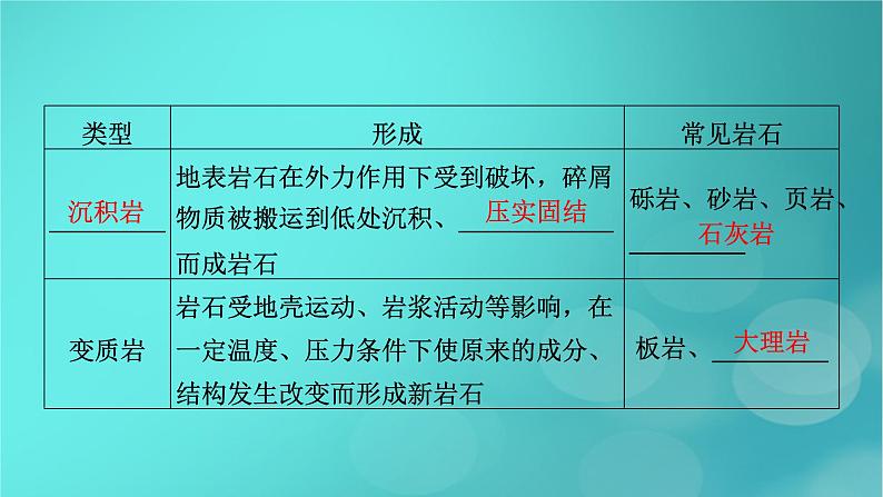 新高考适用2024版高考地理一轮总复习第1部分自然地理第5章地貌与地表形态的塑造第2讲塑造地表形态的力量考点3岩石圈的物质循环课件06