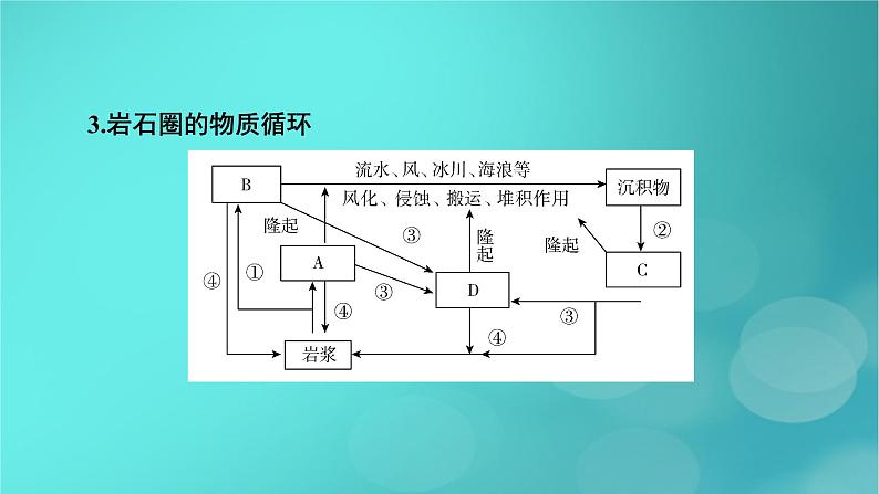 新高考适用2024版高考地理一轮总复习第1部分自然地理第5章地貌与地表形态的塑造第2讲塑造地表形态的力量考点3岩石圈的物质循环课件07