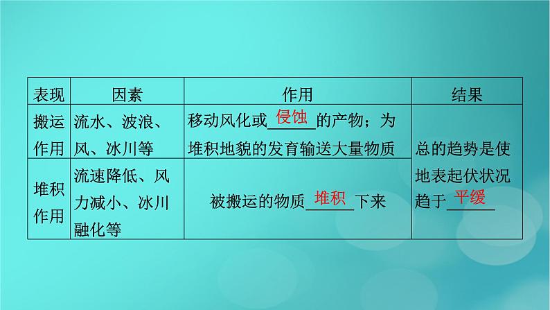 新高考适用2024版高考地理一轮总复习第1部分自然地理第5章地貌与地表形态的塑造第2讲塑造地表形态的力量考点2外力作用与地貌课件第6页