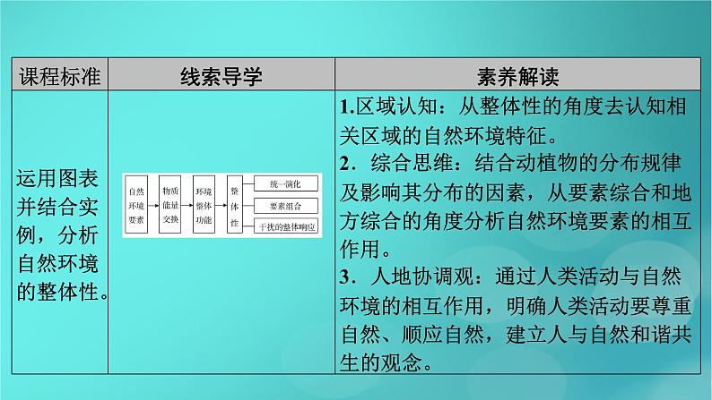 新高考适用2024版高考地理一轮总复习第1部分自然地理第6章自然环境的整体性与差异性第2讲自然环境的整体性考点自然环境的整体性课件第5页