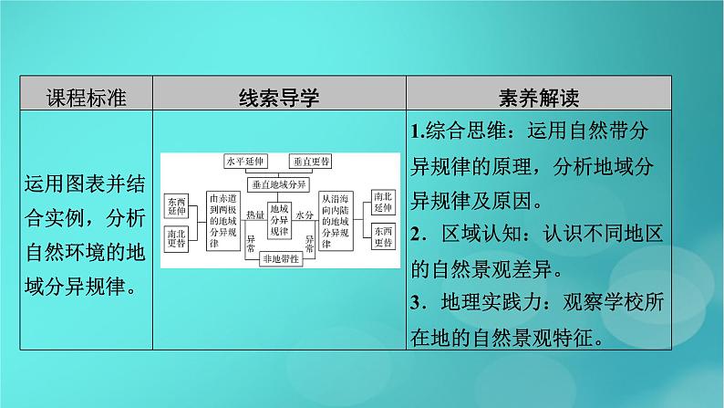 新高考适用2024版高考地理一轮总复习第1部分自然地理第6章自然环境的整体性与差异性第3讲自然环境的地域差异性考点1地域差异和陆地地域分异规律课件05