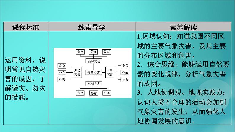 新高考适用2024版高考地理一轮总复习第1部分自然地理第7章自然灾害与地理信息技术第1讲气象灾害考点1洪涝灾害与干旱灾害课件05