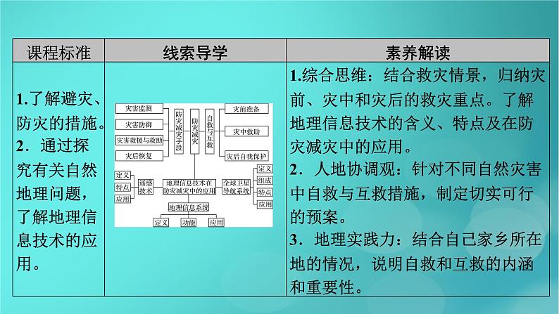 新高考适用2024版高考地理一轮总复习第1部分自然地理第7章自然灾害与地理信息技术第3讲防灾减灾和地理信息技术在防灾减灾中的应用考点1防灾减灾课件05