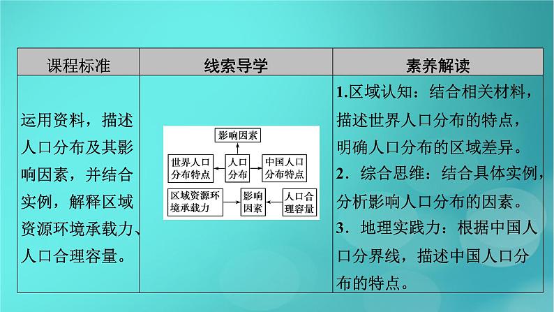 新高考适用2024版高考地理一轮总复习第2部分人文地理第1章人口第1讲人口分布和人口容量考点1人口分布课件05