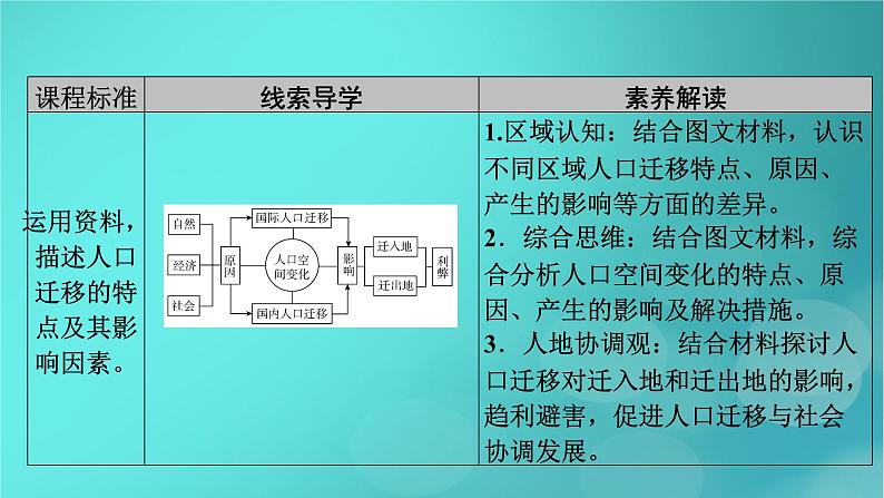 新高考适用2024版高考地理一轮总复习第2部分人文地理第1章人口第2讲人口迁移考点1人口迁移及影响因素课件05