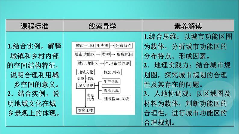 新高考适用2024版高考地理一轮总复习第2部分人文地理第2章乡村和城镇第1讲乡村和城镇空间结构地域文化与城乡景观考点1乡村和城镇空间结构课件05