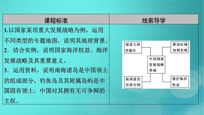 新高考适用2024版高考地理一轮总复习第2部分人文地理第5章环境与发展第2讲中国国家发展战略举例考点1建设主体功能区课件05