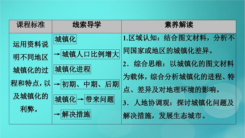 新高考适用2024版高考地理一轮总复习第2部分人文地理第2章乡村和城镇第2讲城镇化考点1城镇化的意义与世界城镇化进程课件05