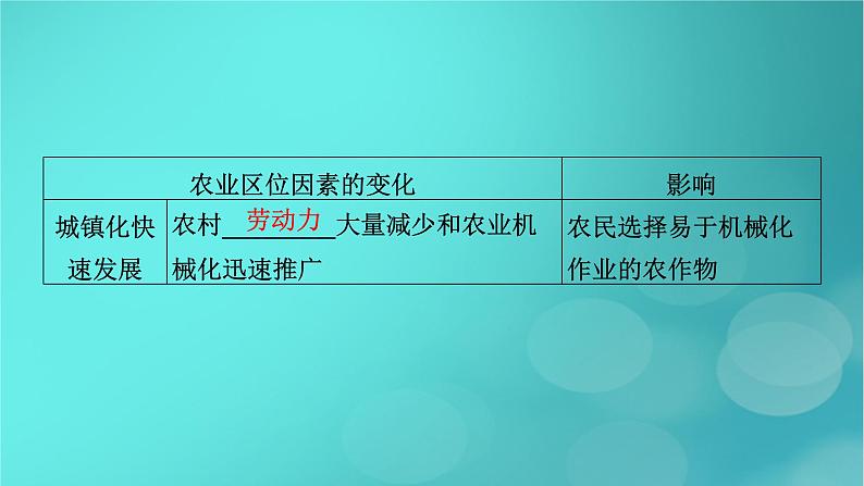 新高考适用2024版高考地理一轮总复习第2部分人文地理第3章产业区位因素第1讲农业区位因素及其变化考点2农业区位因素的变化课件07