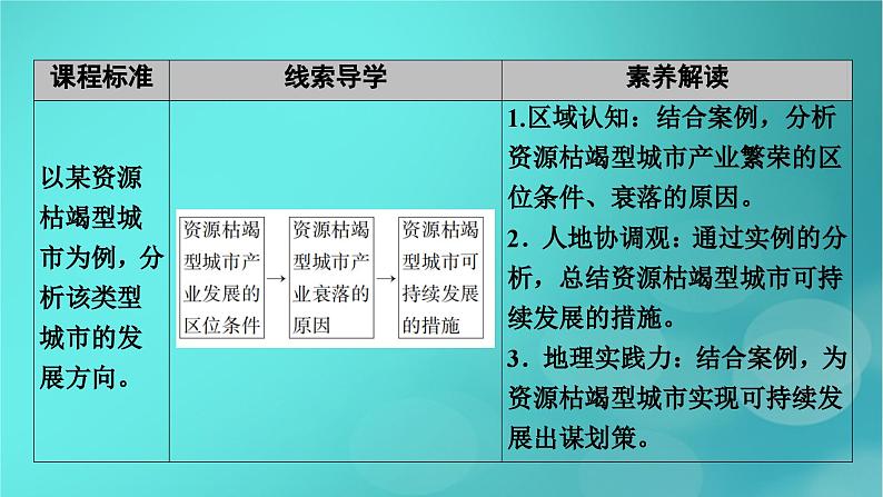 新高考适用2024版高考地理一轮总复习第3部分区域发展第2章资源环境与区域发展第2讲资源枯竭型城市的转型发展考点1资源枯竭型城市的转型发展课件05