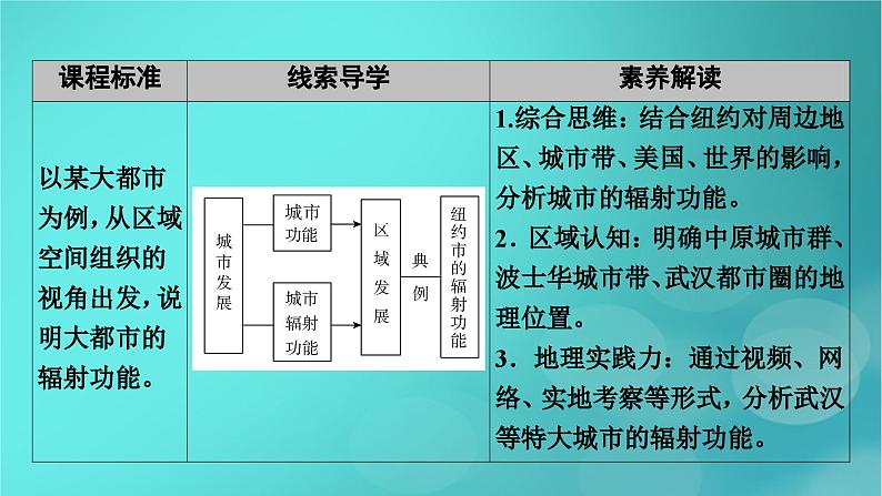 新高考适用2024版高考地理一轮总复习第3部分区域发展第3章城市产业与区域发展第1讲城市的辐射功能考点1城市在区域中的作用课件05