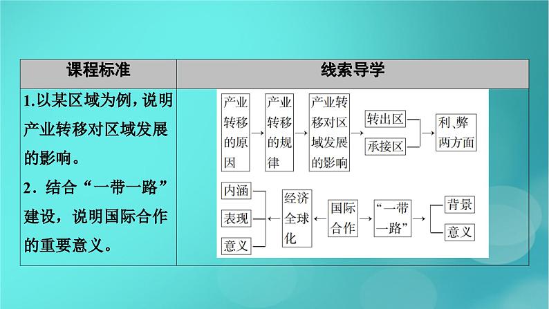 新高考适用2024版高考地理一轮总复习第3部分区域发展第4章区际联系与区域协调发展产业转移和国际合作第3讲考点1产业转移及其影响课件第5页