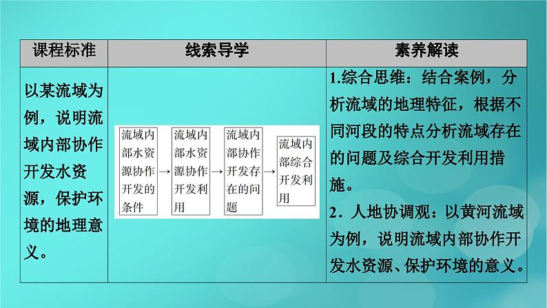 新高考适用2024版高考地理一轮总复习第3部分区域发展第4章区际联系与区域协调发展第1讲流域内协调发展考点1流域内部水资源协作开发课件05