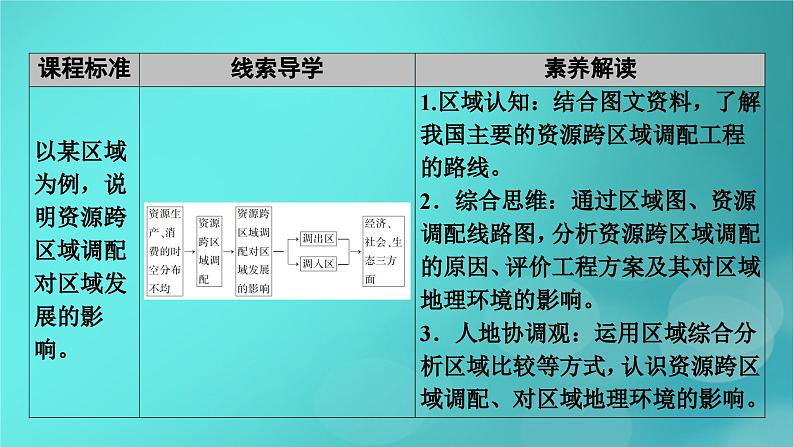 新高考适用2024版高考地理一轮总复习第3部分区域发展第4章区际联系与区域协调发展第2讲资源跨区域调配考点1资源跨区域调配与区域发展课件05