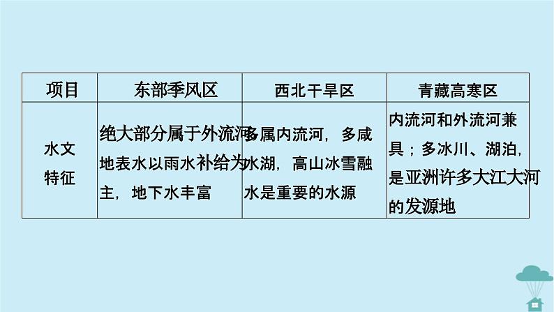 新教材2023年高中地理第1章区域与区域发展章末整合提升课件新人教版选择性必修2第7页