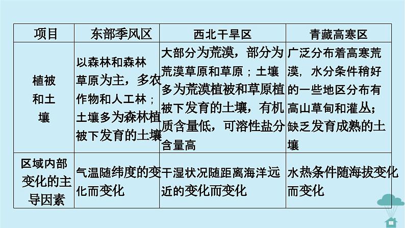 新教材2023年高中地理第1章区域与区域发展章末整合提升课件新人教版选择性必修2第8页