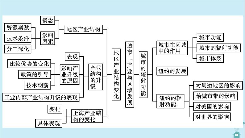 新教材2023年高中地理第3章城市产业与区域发展章末整合提升课件新人教版选择性必修204