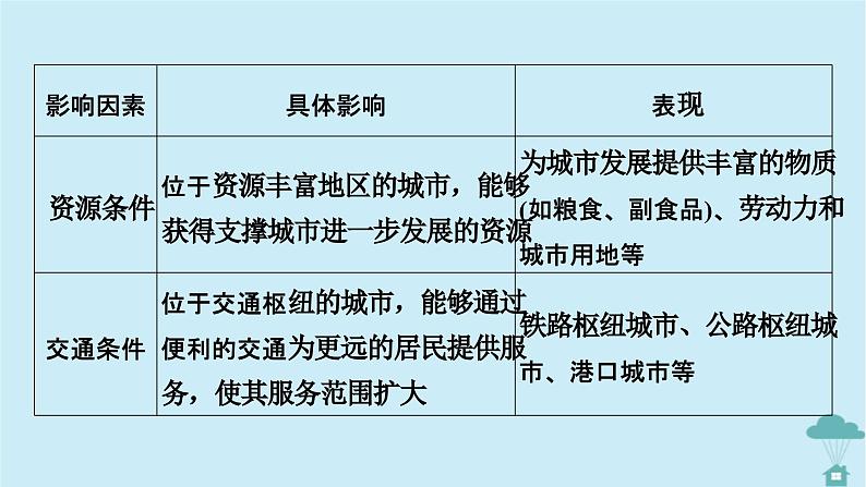 新教材2023年高中地理第3章城市产业与区域发展章末整合提升课件新人教版选择性必修207