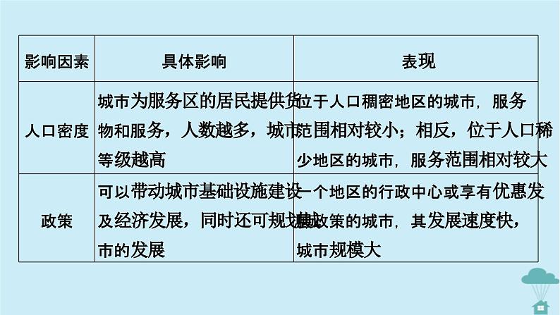 新教材2023年高中地理第3章城市产业与区域发展章末整合提升课件新人教版选择性必修208