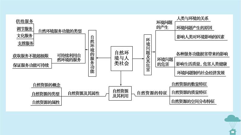 新教材2023年高中地理章末整合提升1第1章自然环境与人类社会课件新人教版选择性必修304