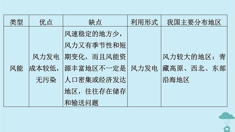 新教材2023年高中地理章末整合提升2第2章资源安全与国家安全课件新人教版选择性必修307