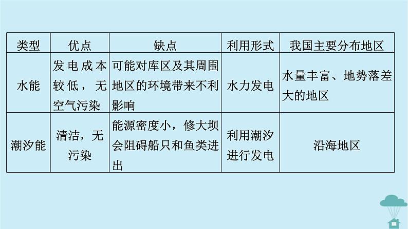 新教材2023年高中地理章末整合提升2第2章资源安全与国家安全课件新人教版选择性必修308