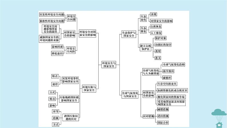 新教材2023年高中地理章末整合提升3第3章环境安全与国家安全课件新人教版选择性必修3第4页