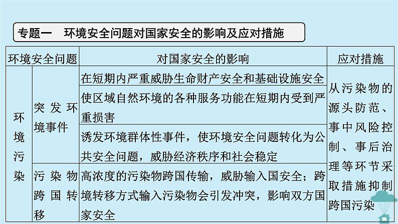 新教材2023年高中地理章末整合提升3第3章环境安全与国家安全课件新人教版选择性必修3第6页